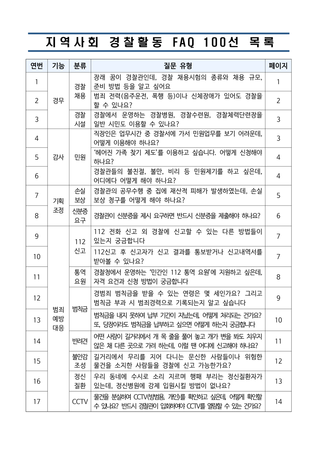 지역사회 경찰활동 FAQ 배포-목차